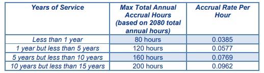 PTO Accrual Schedule.png